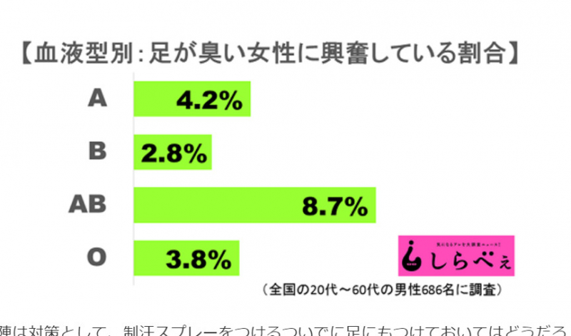 女性腳越臭越興奮 日調查 Ab型男人最愛 天天要聞