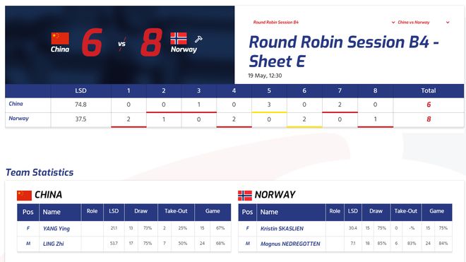 冰壺混雙世錦賽中國6 8不敵挪威四戰僅1勝3負 天天要聞