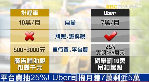 揭密！開Uber月入7萬好賺？ 司機爆：想賺錢去開計程車- 天天要聞