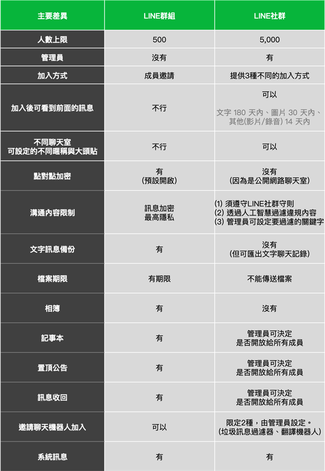 Line社羣跟line羣組哪不同 15處對比一目瞭然 天天要聞