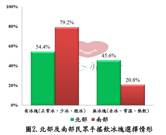 手搖飲看南北部人北部低甜少冰 南部嗜糖又愛冰 天天要聞