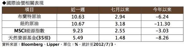 油價飆漲天然資源基金滿面紅光 天天要聞