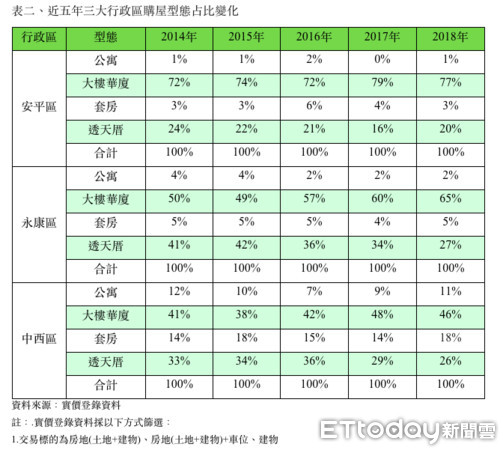 安平區 永康區華廈交易佔比超過七成 天天要聞