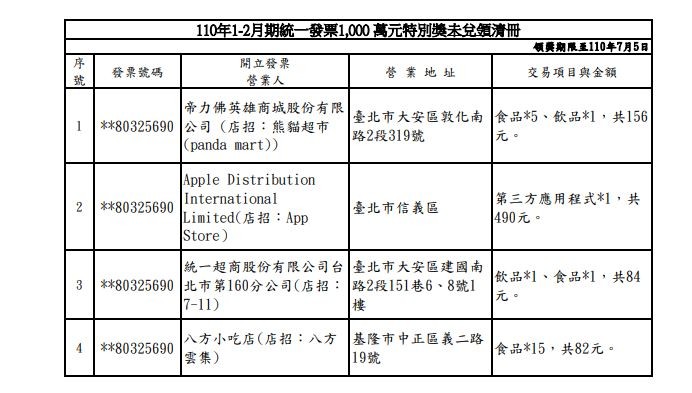 統一發票1 2月千萬大獎還有4張未領 特別獎已創造5位千萬富翁 天天要聞