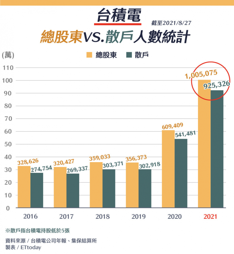 臺積電2年暴增64萬新股東 外資退 散戶進分析師 長期投資不會錯 天天要聞